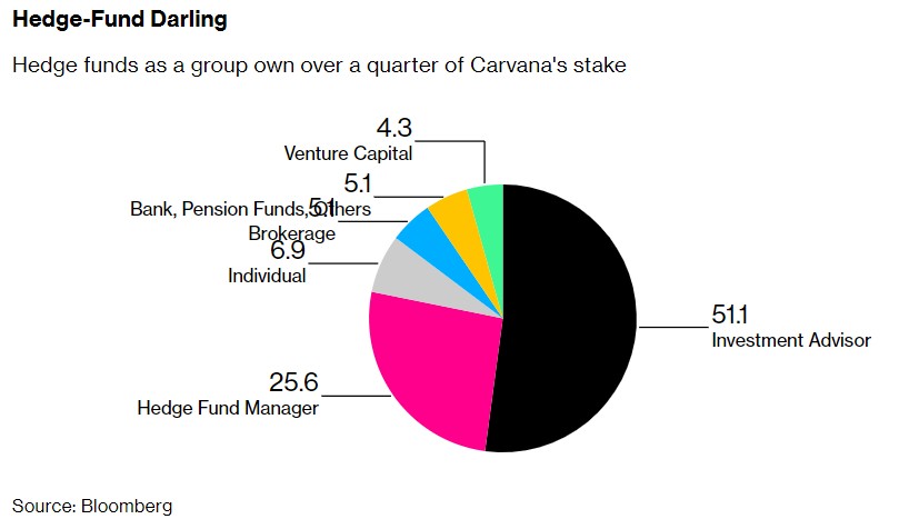 股价走势急转直下重仓Carvana的对冲基金还好吗？