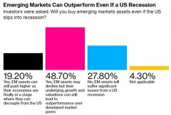 [正规配资平台]如何规避美国经济衰退风险？投资者转向新兴市场