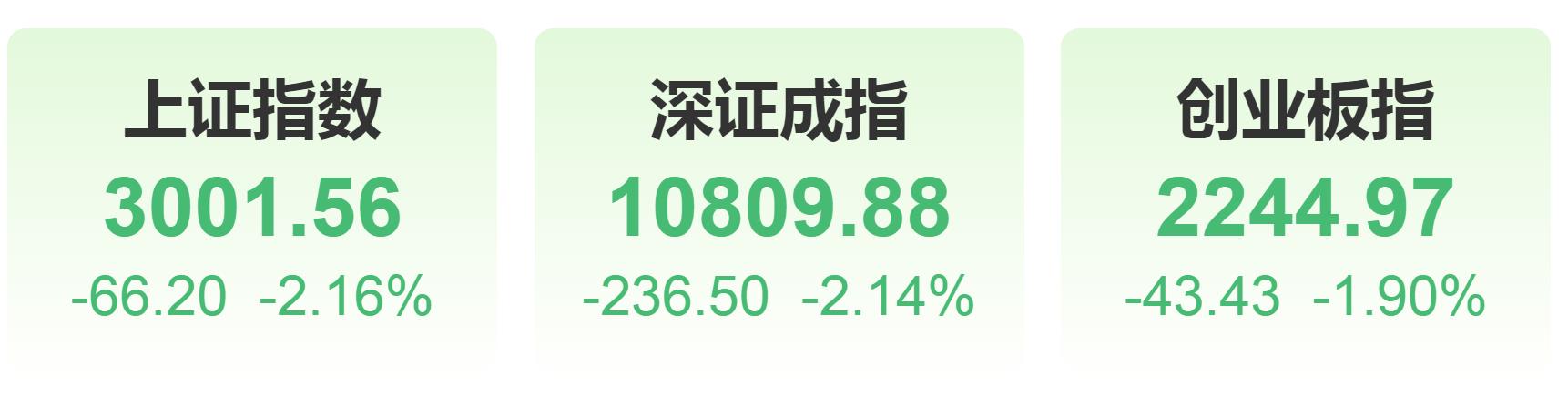 超跌反弹后沪指险守3000点 超百股涨停 3300股下跌 中长期布局机会已到来