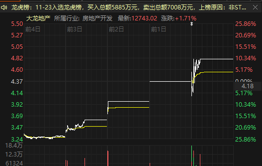 大龙地产股价5日走势