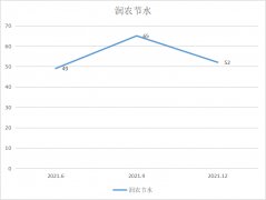 期货配资代理系统-润农节水营收净利双增 和讯SGI评分却不高 背后原因到底是什么？