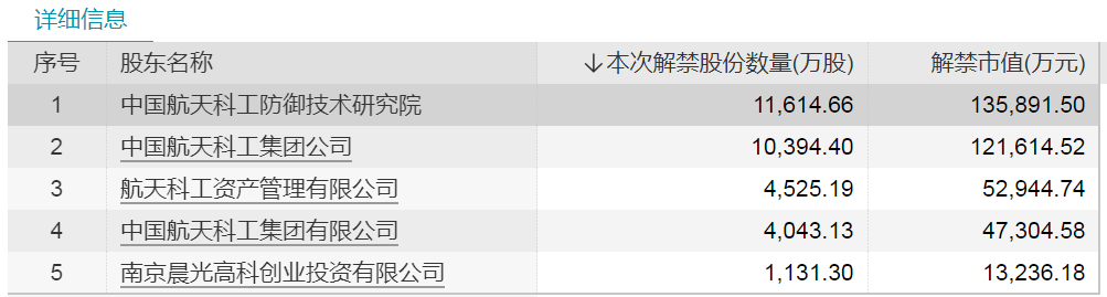 下周将有57只股票面临限售股解禁 4只股票解禁市值超30亿元