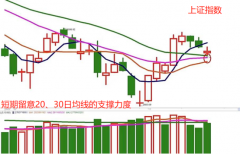 配资门户|指数调整个股活跃 该如何操作？