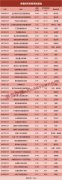 场外配资平台利息_这些基金逆市飘红净值屡创新高 最大回报超30% 有何秘诀？重仓这些领域
