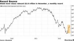 股市配资业务|全球债券市场11月反弹市值增2.8万亿美元创纪录