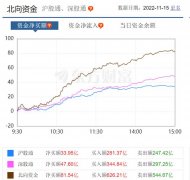 免息股票配资平台_北向资金继续流入83亿 半导体/券商走强 牛市来了吗？