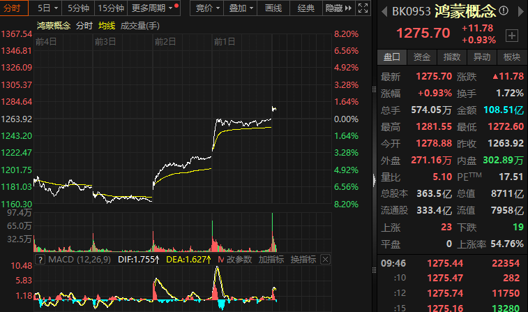 鸿蒙概念股五日趋势图 鸿蒙概念股五日趋势图