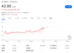 [炒股配资手续费]C3.ai暴涨33%领涨美股AI板块 发生了什么？