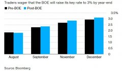 [网络炒股配资]加息50个基点将是常态？英国央行或在年底前大幅加息至3%