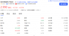 港股配资|南京熊猫(00553)涨超4%，机构重点看好