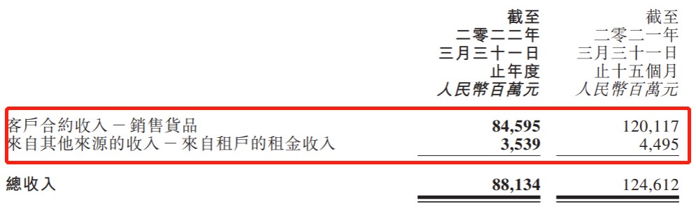 高鑫零售上市以来首亏 大象转身并非易事?