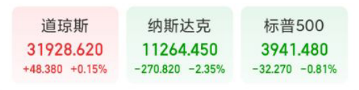 纳指下跌270点科技股走弱 特斯拉市值一夜蒸发约3220亿元 这家社交媒体公司大跌43% 发生了什么? 纳指下跌270点科技股走弱 特斯拉市值一夜蒸发约3220亿元 这家社交媒体公司大跌43% 发生了什么?