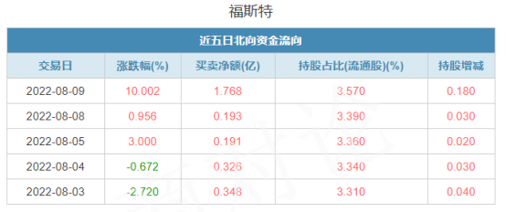 遭北向沪港通 单日净流入 3.62亿元 胶膜龙头的春天来了? 遭北向沪港通 单日净流入 3.62亿元 胶膜龙头的春天来了?