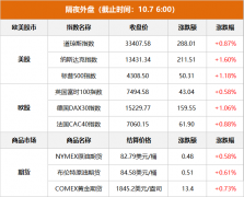 配资门户：美股低开高走 大型科技股普涨 纳指涨1.60%