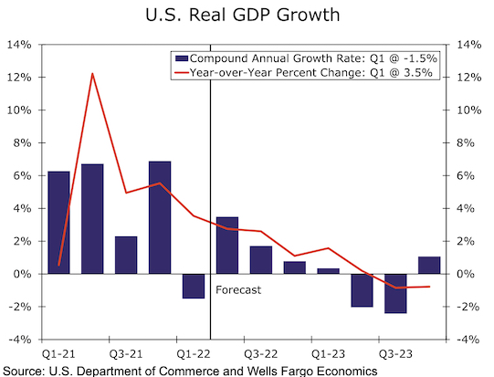 美国三季度GDP增速