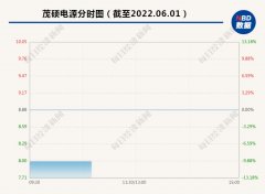 在线配资炒股|2.7万股东懵圈昨日天地板 今日一字跌停 谁在砸盘？