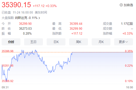 纳指大涨超过2% 纳指大涨超过2%