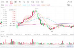 在线配资服务-金价回升逻辑又迎催化 山东黄金休整后酝酿新行情？
