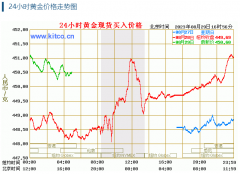 金价继续涨！2023年8月29日各大金店黄金价格多少钱一克？