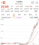 炒股软件配资|21天暴涨380% ＂大牛股＂又＂飙车＂从核酸检测车到＂太阳能概念＂ 谁在爆炒？