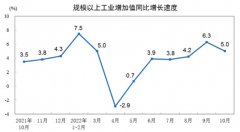 实盘股票配资平台|10月份规模以上工业增加值同比增长5.0%