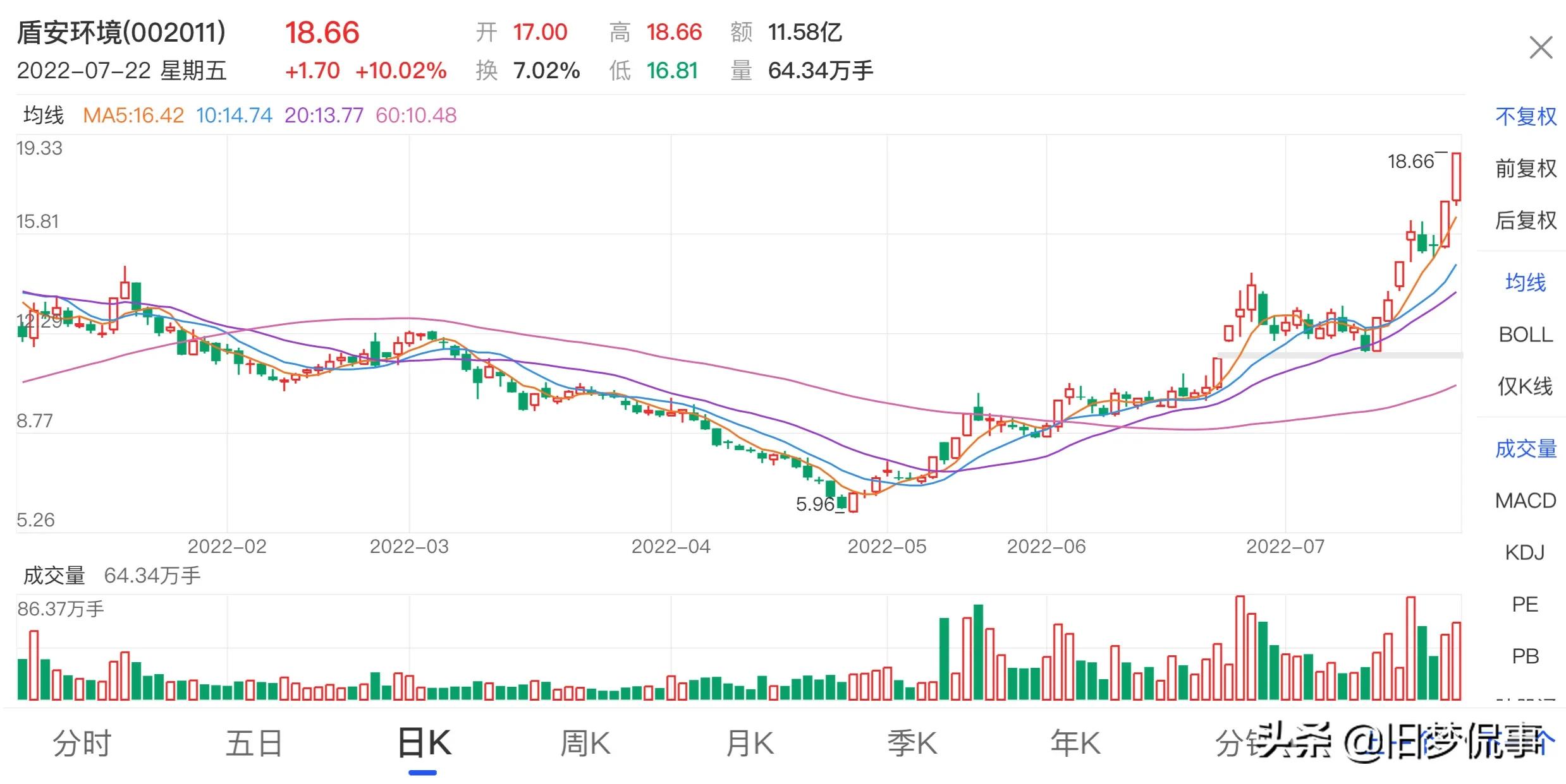 盾安环境可以入手了吗? 盾安环境可以入手了吗?