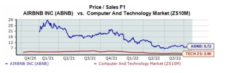 Q3业绩能否为爱彼迎股价反弹添一把火? Q3业绩能否为爱彼迎股价反弹添一把火?