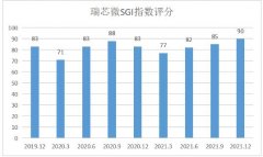 [在线配资服务]瑞芯微SGI指数最新评分90分 股价半年跌去41% 上游涨价下游车企入