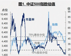 中证500与创业板期权：用途与策略